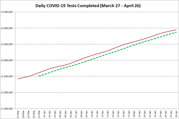 COVID-19 tests completed in Ontario from March 27 - April 26, 2021. The red line is the daily number of tests completed, and the dotted green line is a five-day moving average of tests completed. (Graphic: kawarthaNOW.com)