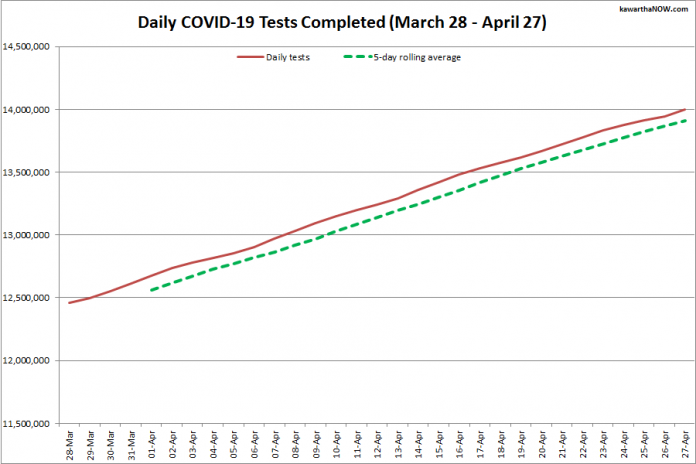 COVID-19 tests completed in Ontario from March 28 - April 27, 2021. The red line is the daily number of tests completed, and the dotted green line is a five-day rolling average of tests completed. (Graphic: kawarthaNOW.com)