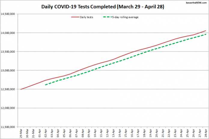 COVID-19 tests completed in Ontario from March 29 - April 28, 2021. The red line is the daily number of tests completed, and the dotted green line is a five-day rolling average of tests completed. (Graphic: kawarthaNOW.com)