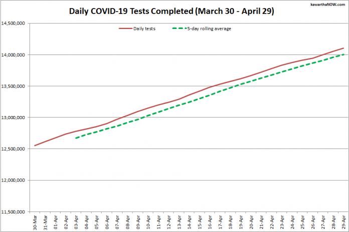 COVID-19 tests completed in Ontario from March 30 - April 29, 2021. The red line is the daily number of tests completed, and the dotted green line is a five-day rolling average of tests completed. (Graphic: kawarthaNOW.com)