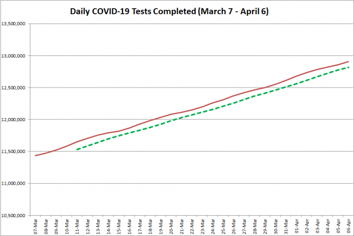 COVID-19 tests completed in Ontario from March 7 - April 6, 2021. The red line is the daily number of tests completed, and the dotted green line is a five-day moving average of tests completed. (Graphic: kawarthaNOW.com)