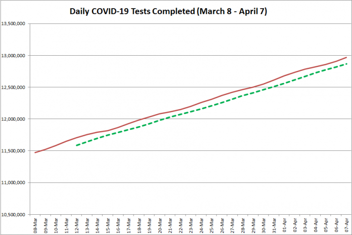 COVID-19 tests completed in Ontario from March 8 - April 7, 2021. The red line is the daily number of tests completed, and the dotted green line is a five-day moving average of tests completed. (Graphic: kawarthaNOW.com)