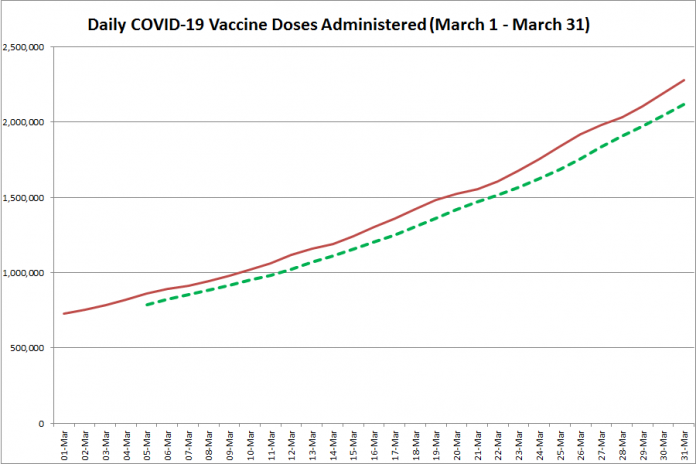 COVID-19 vaccine doses administered in Ontario from March 1 - March 31, 2021. The red line is the cumulative number of daily doses administered, and the dotted green line is a five-day moving average of daily doses. (Graphic: kawarthaNOW.com)