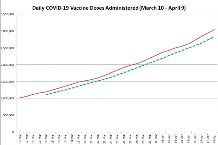 COVID-19 vaccine doses administered in Ontario from March 10 - April 9, 2021. The red line is the cumulative number of daily doses administered, and the dotted green line is a five-day moving average of daily doses. (Graphic: kawarthaNOW.com)