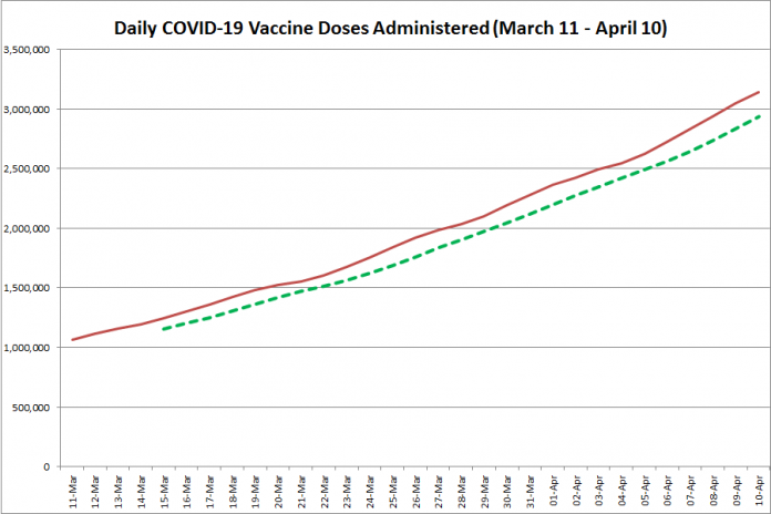 COVID-19 vaccine doses administered in Ontario from March 11 - April 10, 2021. The red line is the cumulative number of daily doses administered, and the dotted green line is a five-day moving average of daily doses. (Graphic: kawarthaNOW.com)
