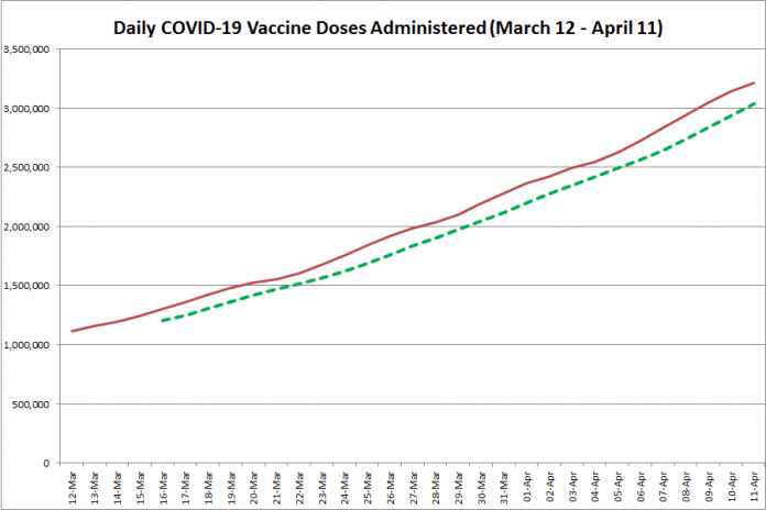 COVID-19 vaccine doses administered in Ontario from March 12 - April 11, 2021. The red line is the cumulative number of daily doses administered, and the dotted green line is a five-day moving average of daily doses. (Graphic: kawarthaNOW.com)