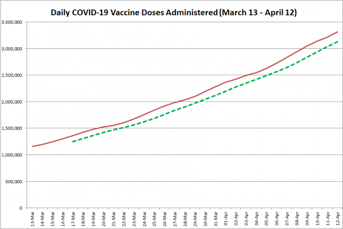 COVID-19 vaccine doses administered in Ontario from March 13 - April 12, 2021. The red line is the cumulative number of daily doses administered, and the dotted green line is a five-day moving average of daily doses. (Graphic: kawarthaNOW.com)