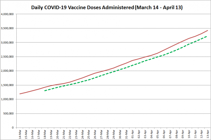 COVID-19 vaccine doses administered in Ontario from March 14 - April 13, 2021. The red line is the cumulative number of daily doses administered, and the dotted green line is a five-day moving average of daily doses. (Graphic: kawarthaNOW.com)
