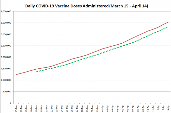 COVID-19 vaccine doses administered in Ontario from March 15 - April 14, 2021. The red line is the cumulative number of daily doses administered, and the dotted green line is a five-day moving average of daily doses. (Graphic: kawarthaNOW.com)