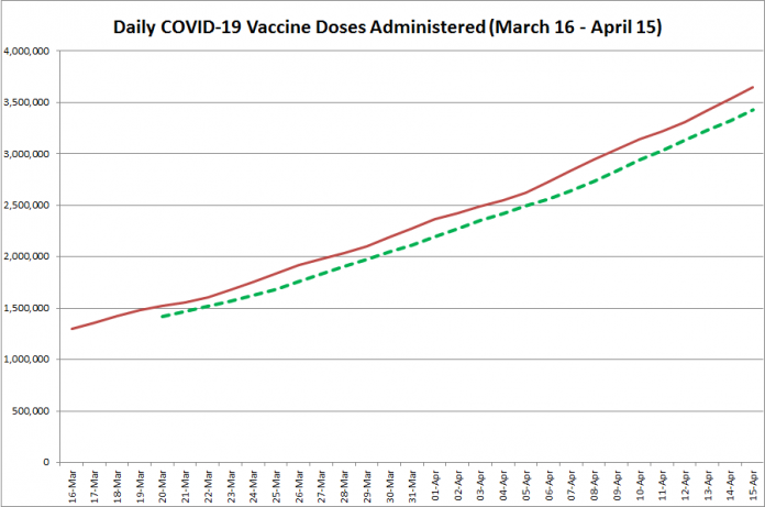 COVID-19 vaccine doses administered in Ontario from March 16 - April 15, 2021. The red line is the cumulative number of daily doses administered, and the dotted green line is a five-day moving average of daily doses. (Graphic: kawarthaNOW.com)