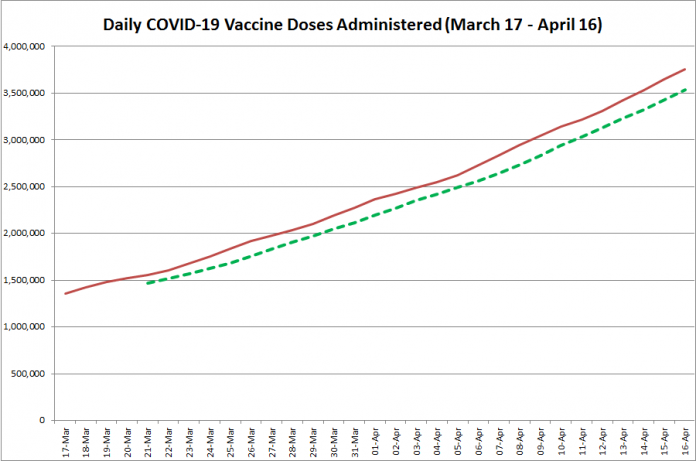 COVID-19 vaccine doses administered in Ontario from March 17 - April 16, 2021. The red line is the cumulative number of daily doses administered, and the dotted green line is a five-day moving average of daily doses. (Graphic: kawarthaNOW.com)