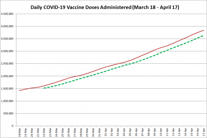 COVID-19 vaccine doses administered in Ontario from March 18 - April 17, 2021. The red line is the cumulative number of daily doses administered, and the dotted green line is a five-day moving average of daily doses. (Graphic: kawarthaNOW.com)