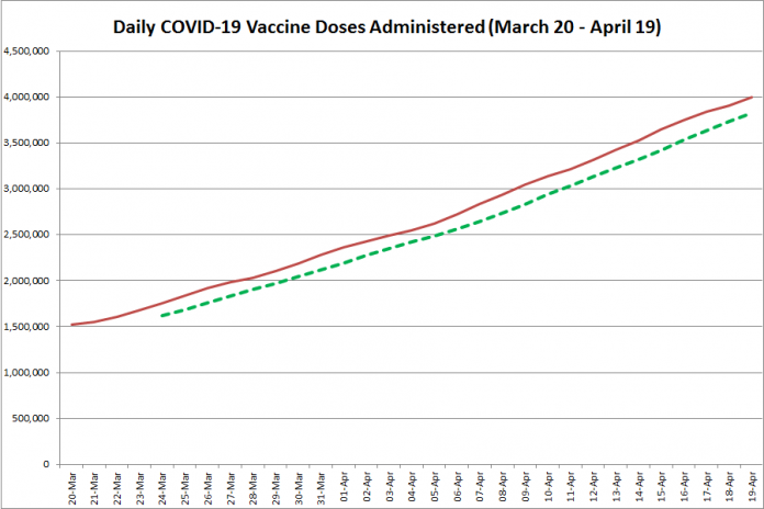 COVID-19 vaccine doses administered in Ontario from March 20 - April 19, 2021. The red line is the cumulative number of daily doses administered, and the dotted green line is a five-day moving average of daily doses. (Graphic: kawarthaNOW.com)
