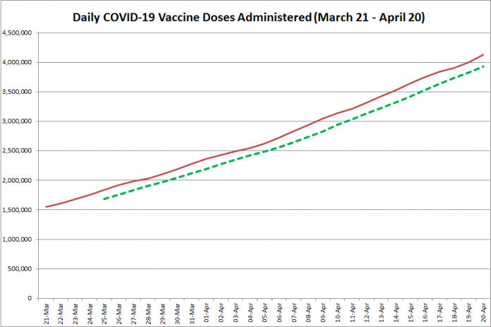 COVID-19 vaccine doses administered in Ontario from March 21 - April 20, 2021. The red line is the cumulative number of daily doses administered, and the dotted green line is a five-day moving average of daily doses. (Graphic: kawarthaNOW.com)