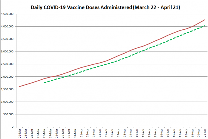 COVID-19 vaccine doses administered in Ontario from March 22 - April 21, 2021. The red line is the cumulative number of daily doses administered, and the dotted green line is a five-day moving average of daily doses. (Graphic: kawarthaNOW.com