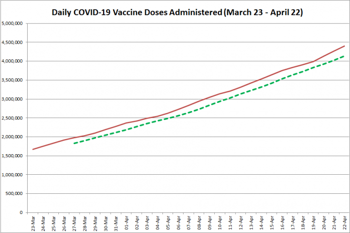COVID-19 vaccine doses administered in Ontario from March 23 - April 22, 2021. The red line is the cumulative number of daily doses administered, and the dotted green line is a five-day moving average of daily doses. (Graphic: kawarthaNOW.com)