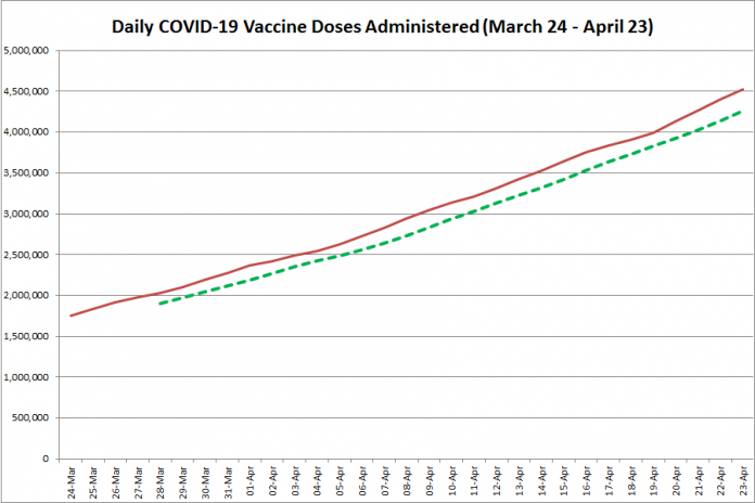 COVID-19 vaccine doses administered in Ontario from March 24 - April 23, 2021. The red line is the cumulative number of daily doses administered, and the dotted green line is a five-day moving average of daily doses. (Graphic: kawarthaNOW.com)