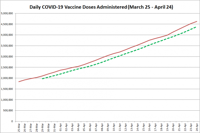 COVID-19 vaccine doses administered in Ontario from March 25 - April 24, 2021. The red line is the cumulative number of daily doses administered, and the dotted green line is a five-day moving average of daily doses. (Graphic: kawarthaNOW.com)