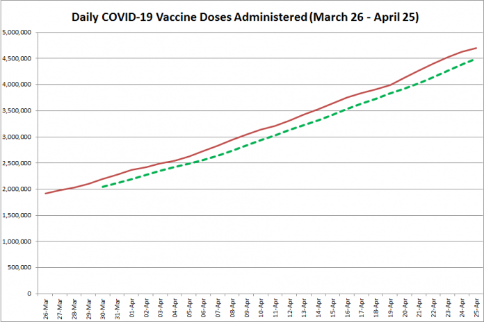 COVID-19 vaccine doses administered in Ontario from March 26 - April 25, 2021. The red line is the cumulative number of daily doses administered, and the dotted green line is a five-day moving average of daily doses. (Graphic: kawarthaNOW.com)