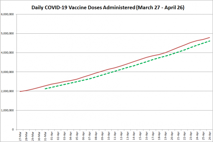COVID-19 vaccine doses administered in Ontario from March 27 - April 26, 2021. The red line is the cumulative number of daily doses administered, and the dotted green line is a five-day moving average of daily doses. (Graphic: kawarthaNOW.com)