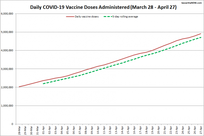 COVID-19 vaccine doses administered in Ontario from March 28 - April 27, 2021. The red line is the cumulative number of daily doses administered, and the dotted green line is a five-day rolling average of daily doses. (Graphic: kawarthaNOW.com)