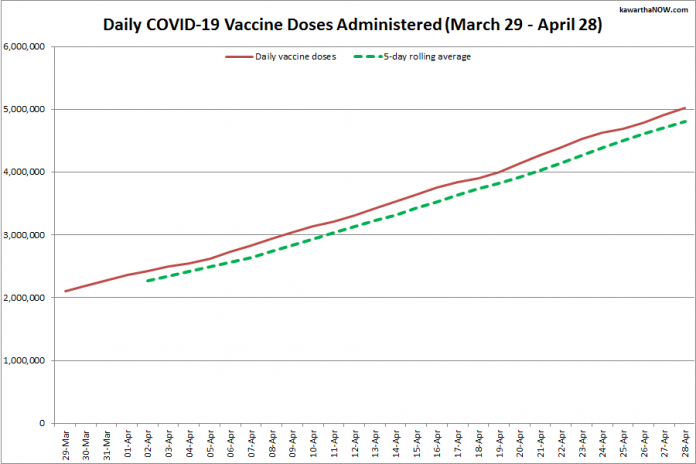 COVID-19 vaccine doses administered in Ontario from March 29 - April 28, 2021. The red line is the cumulative number of daily doses administered, and the dotted green line is a five-day rolling average of daily doses. (Graphic: kawarthaNOW.com)