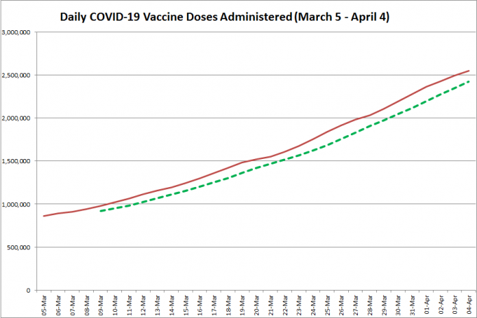 COVID-19 vaccine doses administered in Ontario from March 5 - April 4, 2021. The red line is the cumulative number of daily doses administered, and the dotted green line is a five-day moving average of daily doses. (Graphic: kawarthaNOW.com)