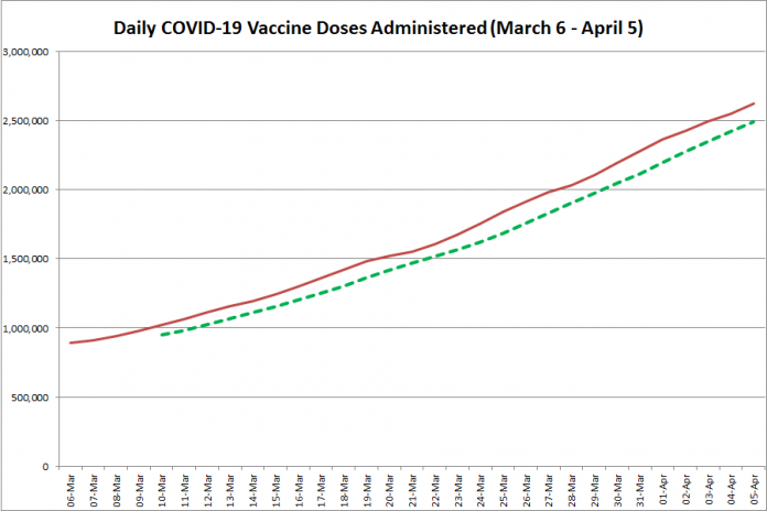 COVID-19 vaccine doses administered in Ontario from March 6 - April 5, 2021. The red line is the cumulative number of daily doses administered, and the dotted green line is a five-day moving average of daily doses. (Graphic: kawarthaNOW.com)