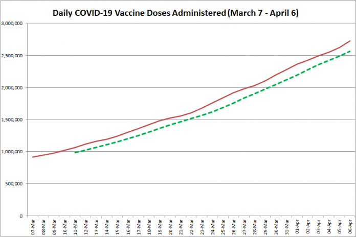 COVID-19 vaccine doses administered in Ontario from March 7 - April 6, 2021. The red line is the cumulative number of daily doses administered, and the dotted green line is a five-day moving average of daily doses. (Graphic: kawarthaNOW.com)