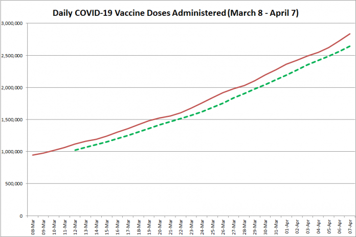 COVID-19 vaccine doses administered in Ontario from March 8 - April 7, 2021. The red line is the cumulative number of daily doses administered, and the dotted green line is a five-day moving average of daily doses. (Graphic: kawarthaNOW.com)