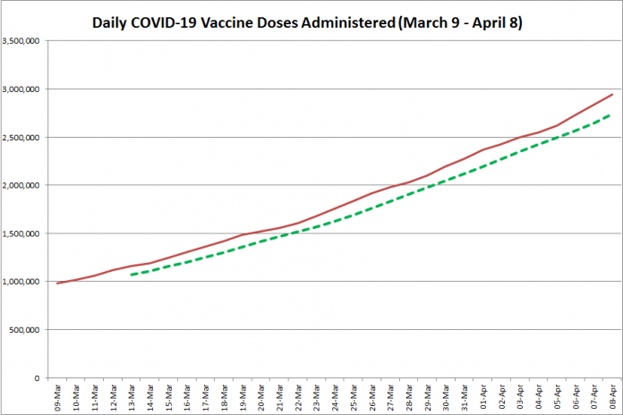 COVID-19 vaccine doses administered in Ontario from March 9 - April 8, 2021. The red line is the cumulative number of daily doses administered, and the dotted green line is a five-day moving average of daily doses. (Graphic: kawarthaNOW.com)