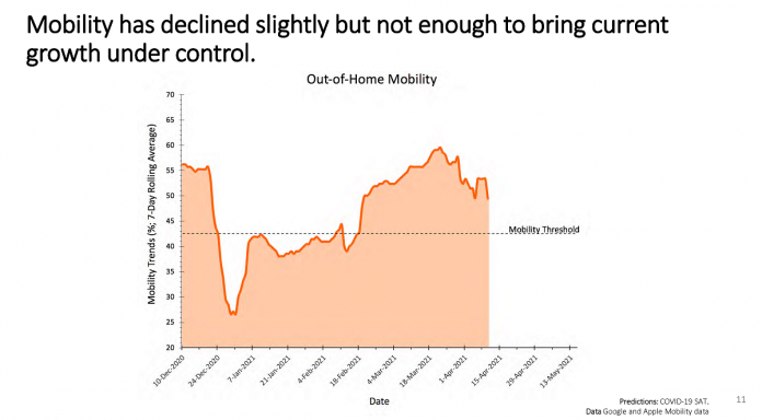 Unlike under Ontario's previous stay-at-home order, many Ontarians have not been reducing their mobility enough under the current stay-at-home order. (Graphic: Ontario COVID-19 Science Advisory Table)
