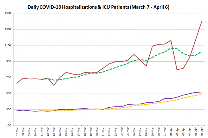 COVID-19 hospitalizations and ICU admissions in Ontario over the past four weeks. The red line is the daily number of COVID-19 hospitalizations, the dotted green line is a five-day moving average of hospitalizations, the purple line is the daily number of patients with COVID-19 in ICUs, and the dotted orange line is a five-day moving average of patients with COVID-19 in ICUs. (Graphic: kawarthaNOW.com)