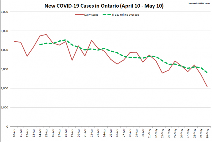 COVID-19 cases in Ontario from April 10 - May 10, 2021. The red line is the number of new cases reported daily, and the dotted green line is a five-day rolling average of new cases. (Graphic: kawarthaNOW.com)