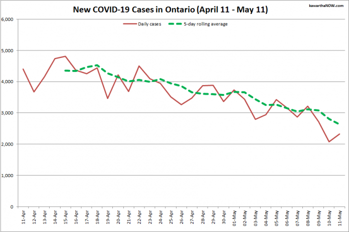 COVID-19 cases in Ontario from April 11 - May 11, 2021. The red line is the number of new cases reported daily, and the dotted green line is a five-day rolling average of new cases. (Graphic: kawarthaNOW.com)