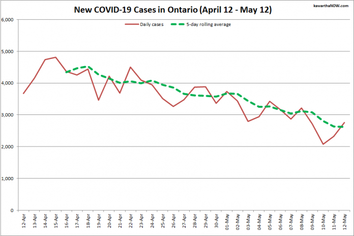 COVID-19 cases in Ontario from April 12 - May 12, 2021. The red line is the number of new cases reported daily, and the dotted green line is a five-day rolling average of new cases. (Graphic: kawarthaNOW.com)