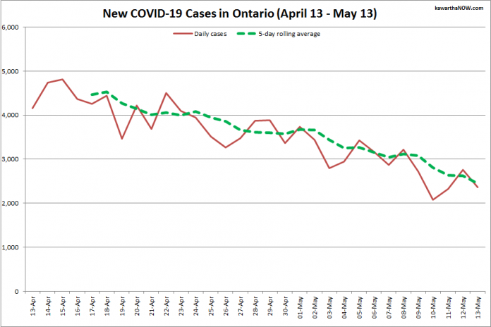 COVID-19 cases in Ontario from April 13 - May 13, 2021. The red line is the number of new cases reported daily, and the dotted green line is a five-day rolling average of new cases. (Graphic: kawarthaNOW.com)