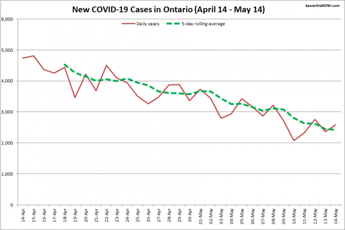 COVID-19 cases in Ontario from April 14 - May 14, 2021. The red line is the number of new cases reported daily, and the dotted green line is a five-day rolling average of new cases. (Graphic: kawarthaNOW.com)