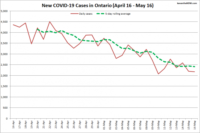 COVID-19 cases in Ontario from April 16 - May 16, 2021. The red line is the number of new cases reported daily, and the dotted green line is a five-day rolling average of new cases. (Graphic: kawarthaNOW.com)