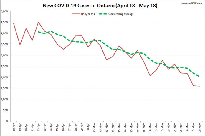 COVID-19 cases in Ontario from April 18 - May 18, 2021. The red line is the number of new cases reported daily, and the dotted green line is a five-day rolling average of new cases. (Graphic: kawarthaNOW.com)