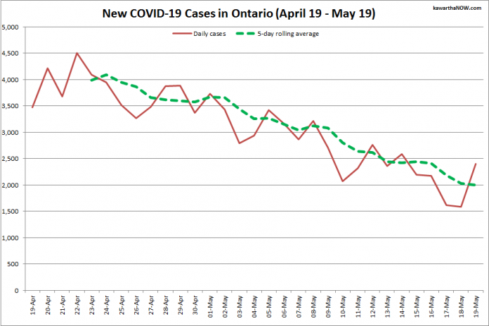 COVID-19 cases in Ontario from April 19 - May 19, 2021. The red line is the number of new cases reported daily, and the dotted green line is a five-day rolling average of new cases. (Graphic: kawarthaNOW.com)