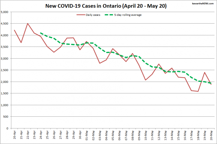 COVID-19 cases in Ontario from April 20 - May 20, 2021. The red line is the number of new cases reported daily, and the dotted green line is a five-day rolling average of new cases. (Graphic: kawarthaNOW.com)
