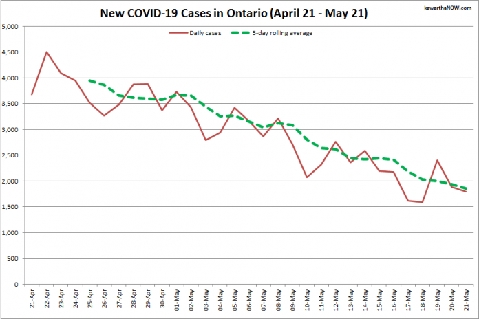 COVID-19 cases in Ontario from April 21 - May 21, 2021. The red line is the number of new cases reported daily, and the dotted green line is a five-day rolling average of new cases. (Graphic: kawarthaNOW.com)