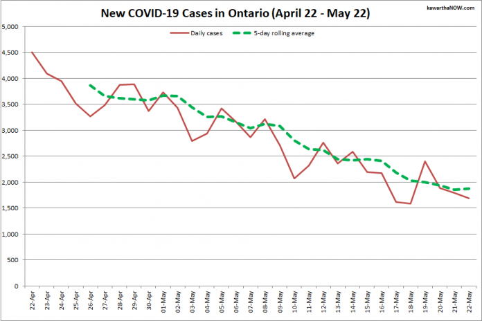 COVID-19 cases in Ontario from April 22 - May 22, 2021. The red line is the number of new cases reported daily, and the dotted green line is a five-day rolling average of new cases. (Graphic: kawarthaNOW.com)