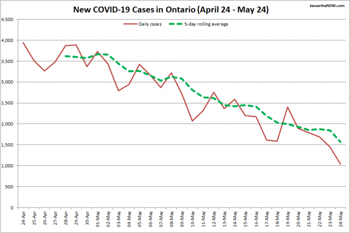 COVID-19 cases in Ontario from April 24 - May 24, 2021. The red line is the number of new cases reported daily, and the dotted green line is a five-day rolling average of new cases. (Graphic: kawarthaNOW.com)