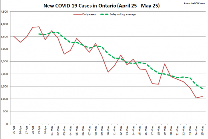 COVID-19 cases in Ontario from April 25 - May 25, 2021. The red line is the number of new cases reported daily, and the dotted green line is a five-day rolling average of new cases. (Graphic: kawarthaNOW.com)