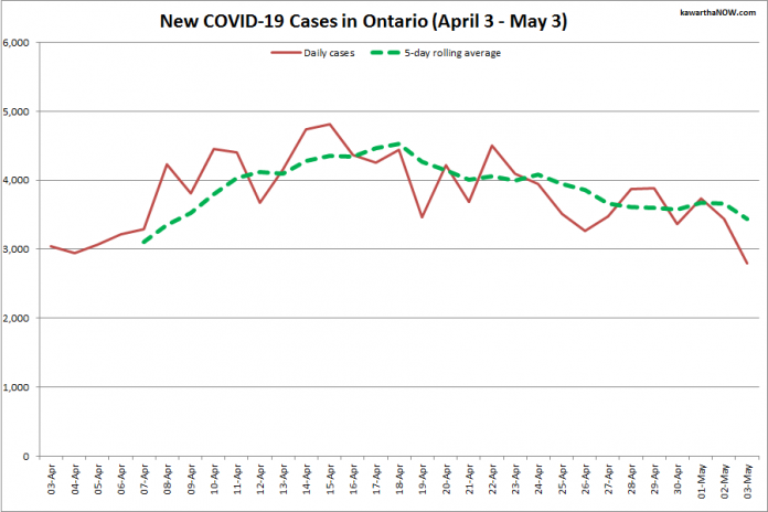 COVID-19 cases in Ontario from April 3 - May 3, 2021. The red line is the number of new cases reported daily, and the dotted green line is a five-day rolling average of new cases. (Graphic: kawarthaNOW.com)