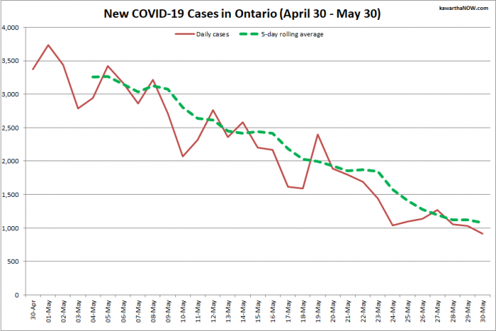 COVID-19 cases in Ontario from April 30 - May 30, 2021. The red line is the number of new cases reported daily, and the dotted green line is a five-day rolling average of new cases. (Graphic: kawarthaNOW.com)