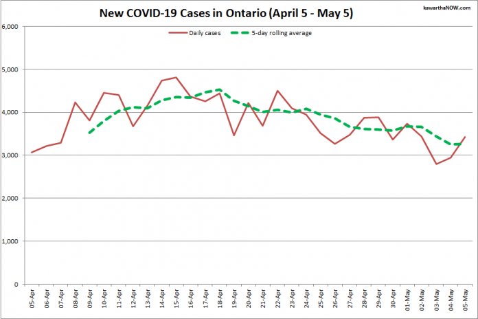 COVID-19 cases in Ontario from April 5 - May 5, 2021. The red line is the number of new cases reported daily, and the dotted green line is a five-day rolling average of new cases. (Graphic: kawarthaNOW.com)