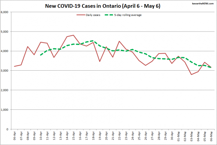 COVID-19 cases in Ontario from April 6 - May 6, 2021. The red line is the number of new cases reported daily, and the dotted green line is a five-day rolling average of new cases. (Graphic: kawarthaNOW.com)